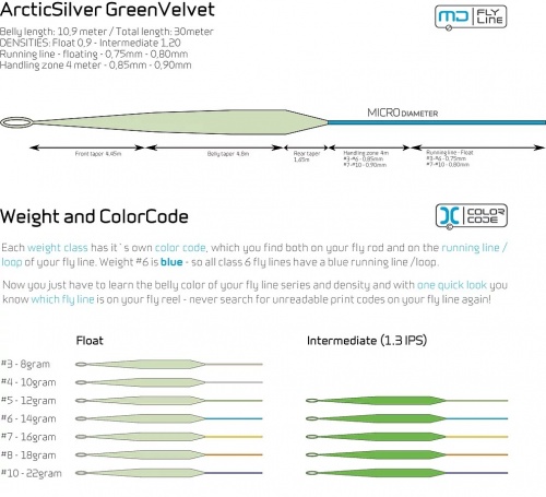 Arctic Silver Green Velvet Fly Line Md-Intermediate #5 for Fly Fishing (Length 98ft / 30m)